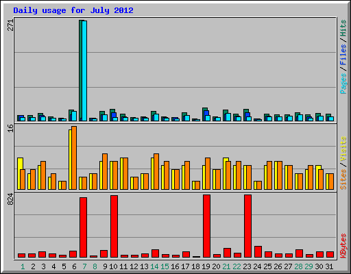 Daily usage for July 2012