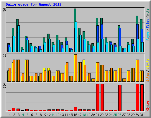 Daily usage for August 2012