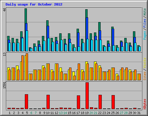 Daily usage for October 2012