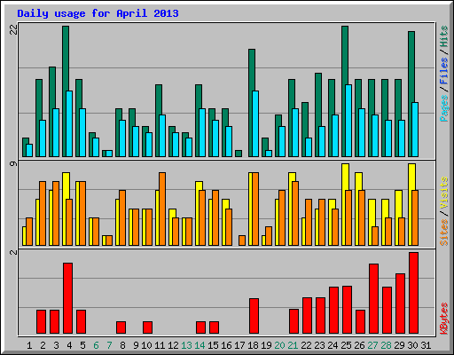 Daily usage for April 2013