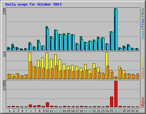 Daily usage for October 2013