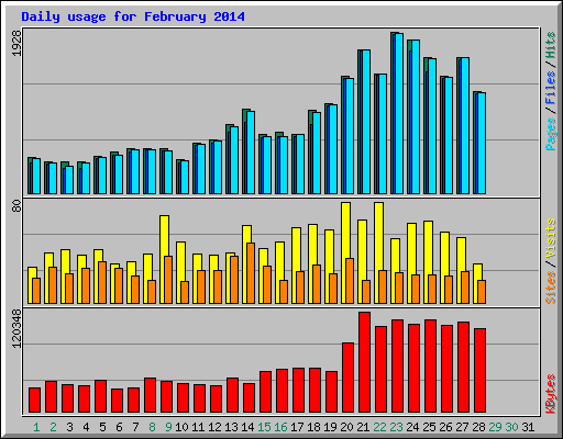 Daily usage for February 2014