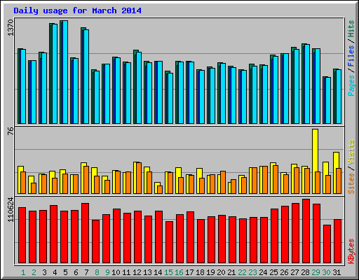 Daily usage for March 2014
