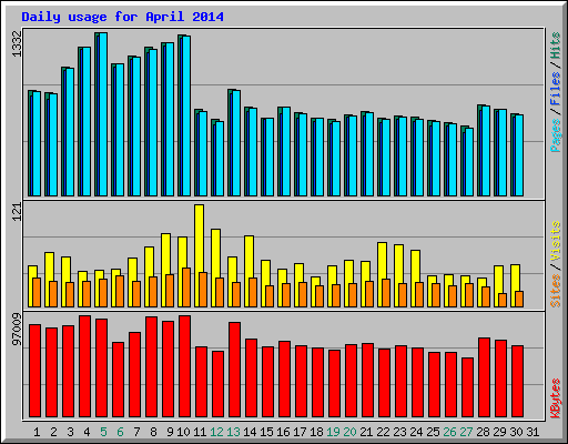 Daily usage for April 2014