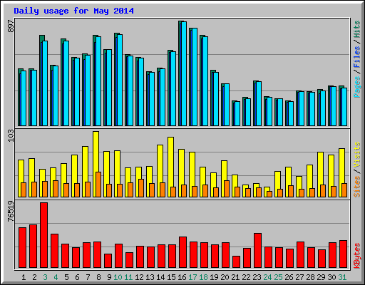 Daily usage for May 2014