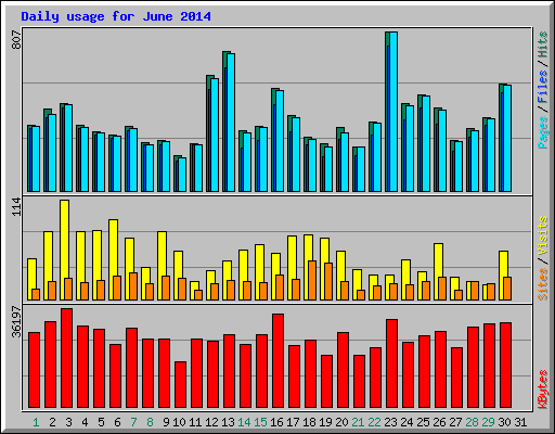 Daily usage for June 2014