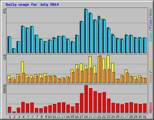 Daily usage for July 2014