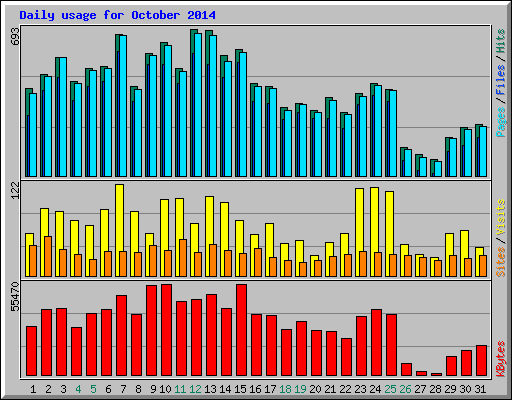 Daily usage for October 2014
