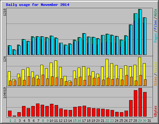 Daily usage for November 2014