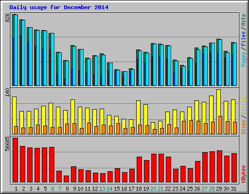 Daily usage for December 2014
