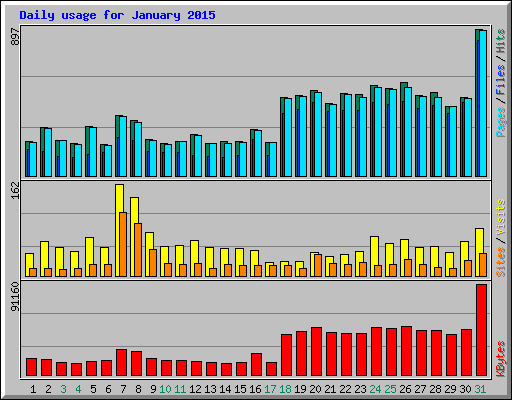 Daily usage for January 2015