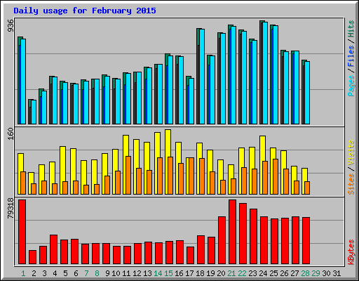 Daily usage for February 2015