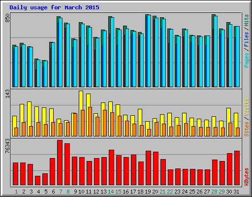 Daily usage for March 2015