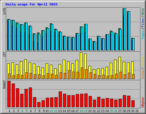 Daily usage for April 2015