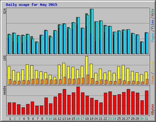 Daily usage for May 2015