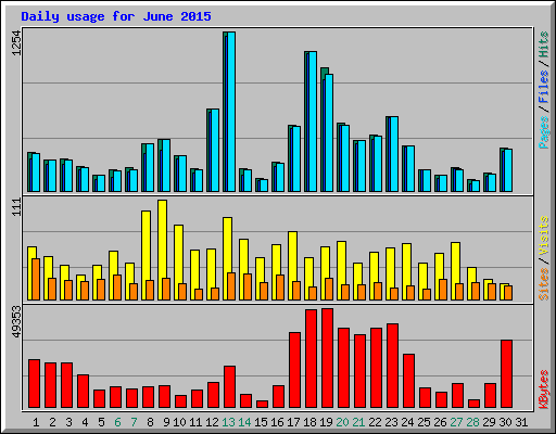 Daily usage for June 2015