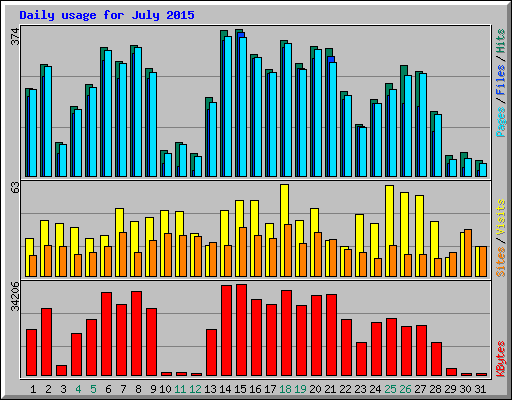 Daily usage for July 2015