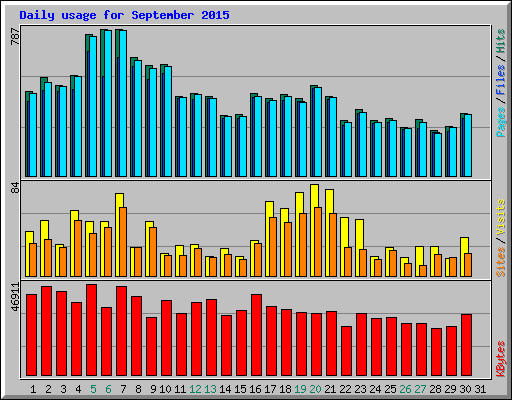 Daily usage for September 2015