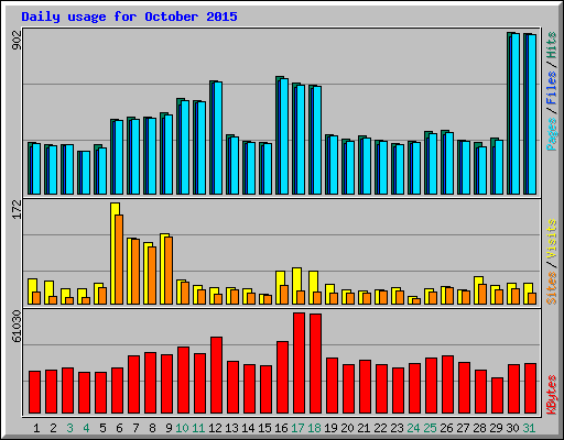 Daily usage for October 2015
