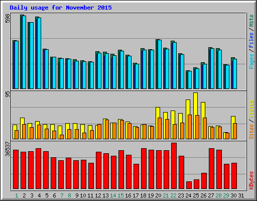 Daily usage for November 2015