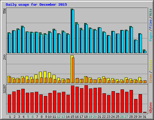 Daily usage for December 2015