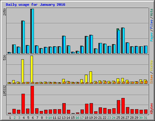 Daily usage for January 2016