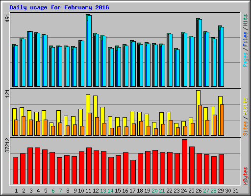 Daily usage for February 2016