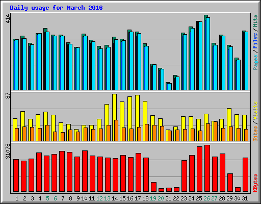 Daily usage for March 2016