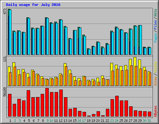Daily usage for July 2016