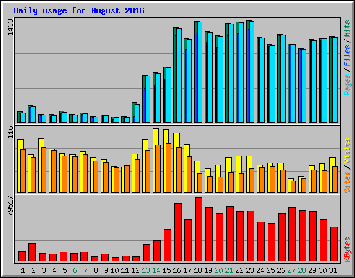Daily usage for August 2016