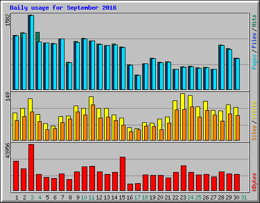 Daily usage for September 2016