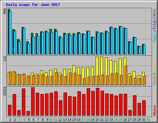 Daily usage for June 2017