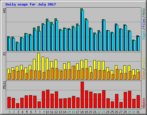 Daily usage for July 2017