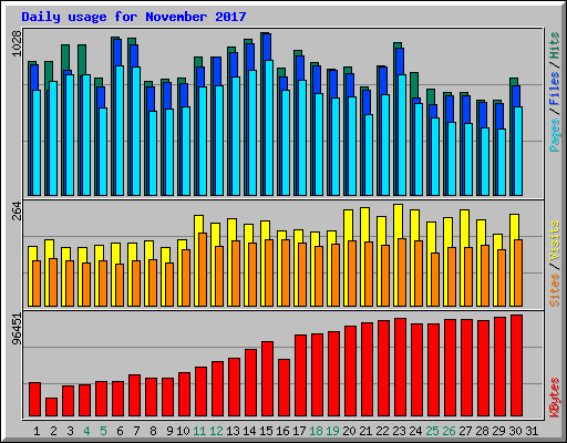 Daily usage for November 2017