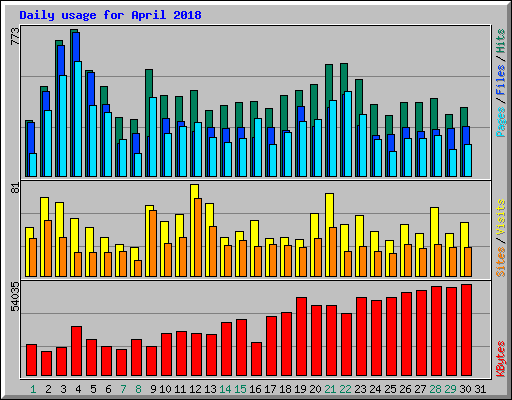 Daily usage for April 2018