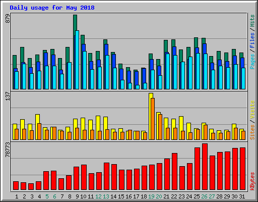 Daily usage for May 2018