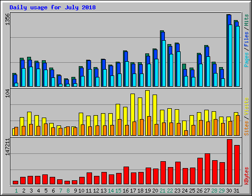 Daily usage for July 2018