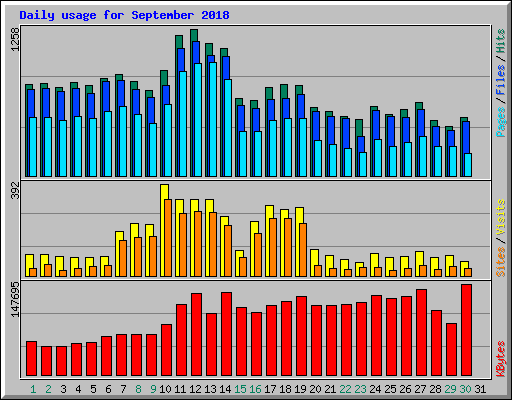 Daily usage for September 2018