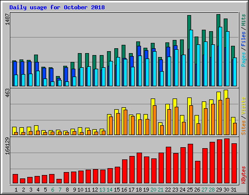 Daily usage for October 2018