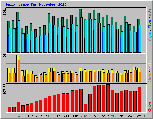 Daily usage for November 2018
