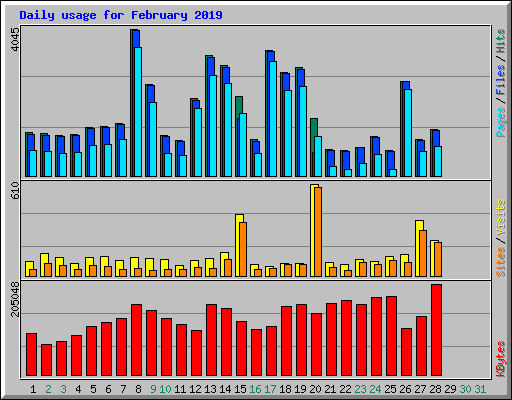 Daily usage for February 2019