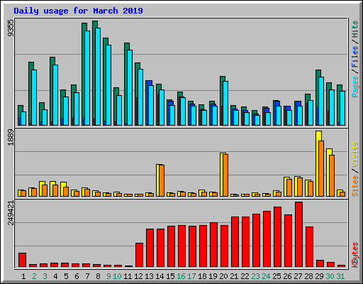 Daily usage for March 2019