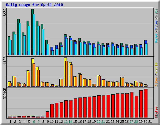 Daily usage for April 2019