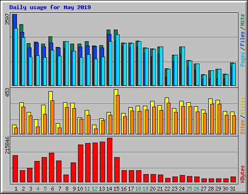 Daily usage for May 2019