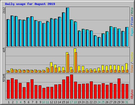 Daily usage for August 2019