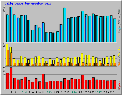 Daily usage for October 2019