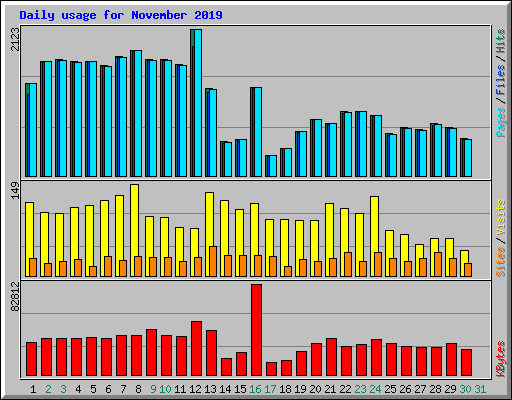 Daily usage for November 2019