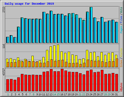 Daily usage for December 2019