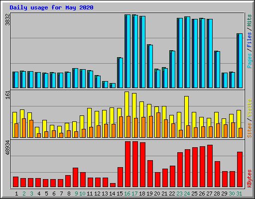 Daily usage for May 2020