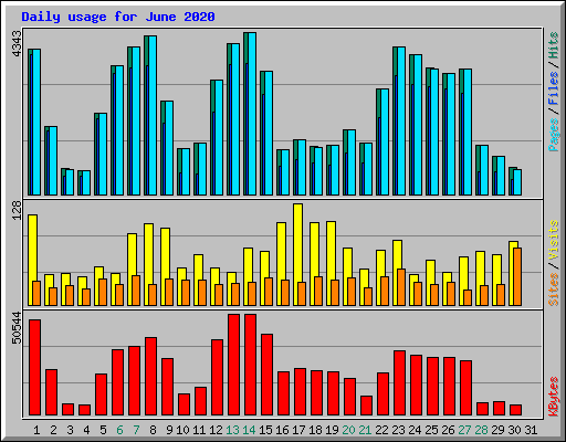 Daily usage for June 2020